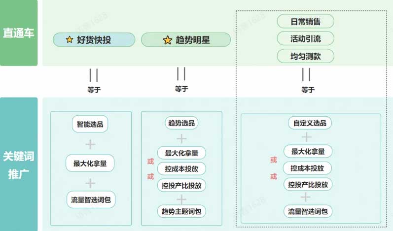 原直通车与关键词推广有什么对应关系
