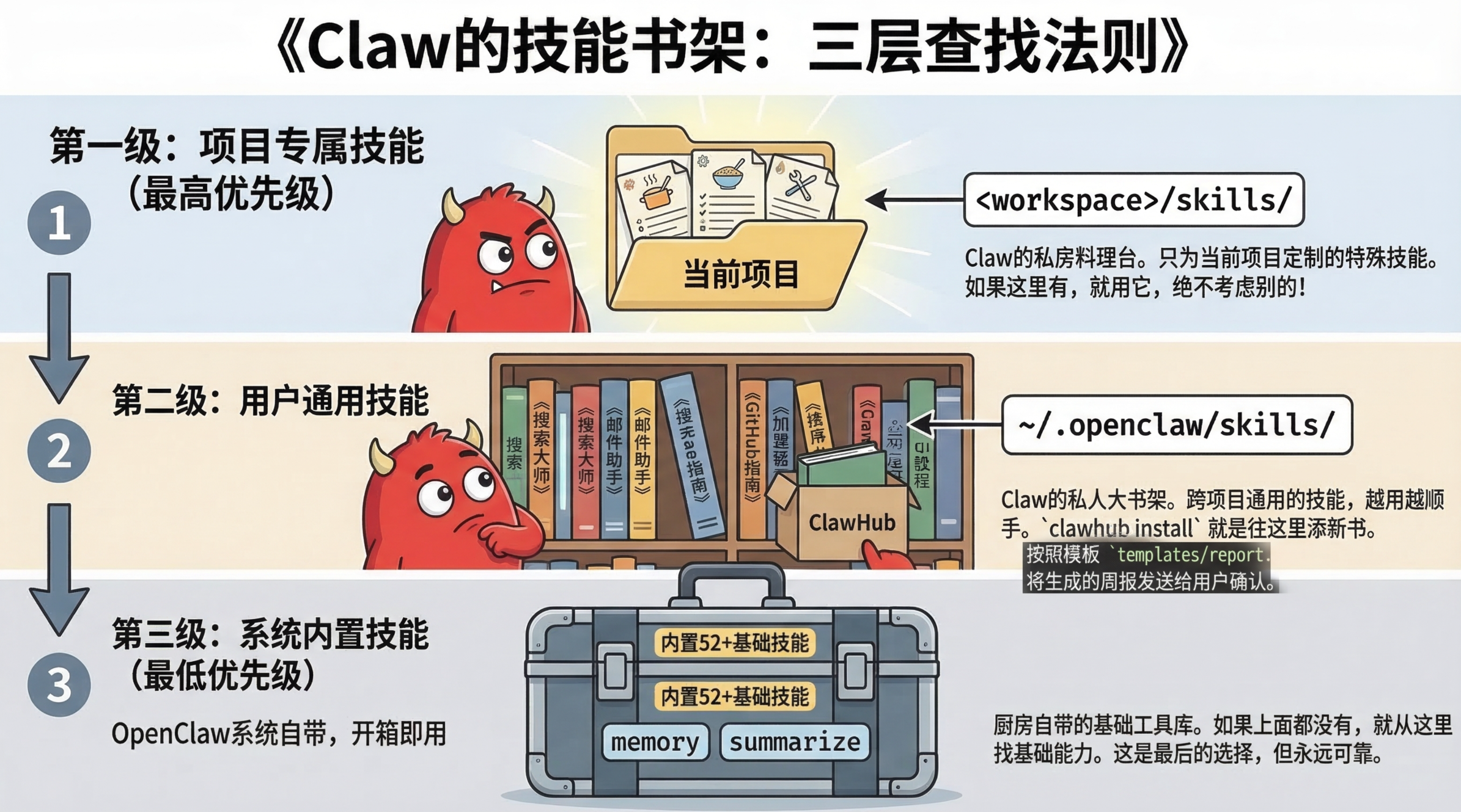 OpenClaw Skills完全指南 – 段燚的学习笔记