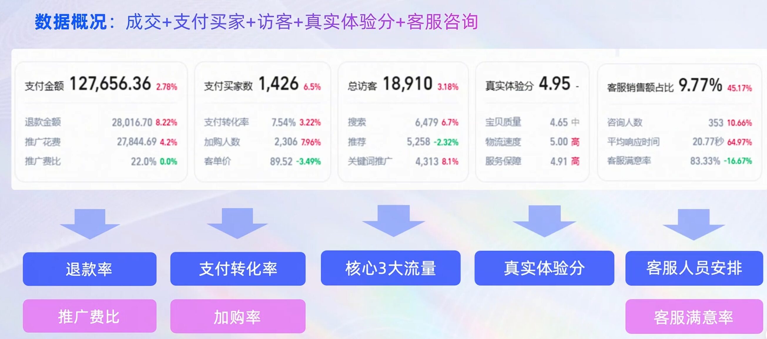 生意管家数据概况