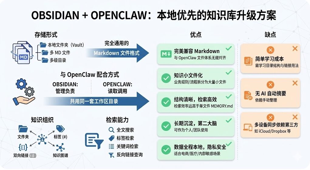 OpenClaw知识库选型全解:原生记忆、本地知识库与AI笔记横向对比 – 段燚的学习笔记