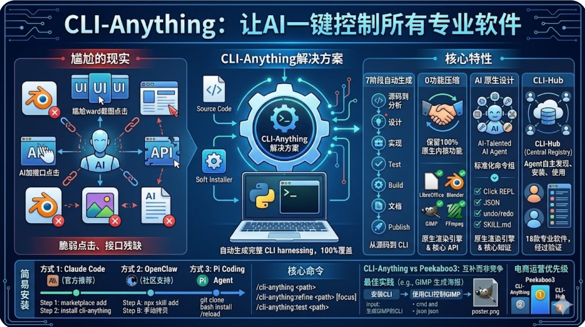 Click Cli CLI-Anything:让AI一键控制专业软件,终结UI自动化噩梦 – 段燚的学习笔记