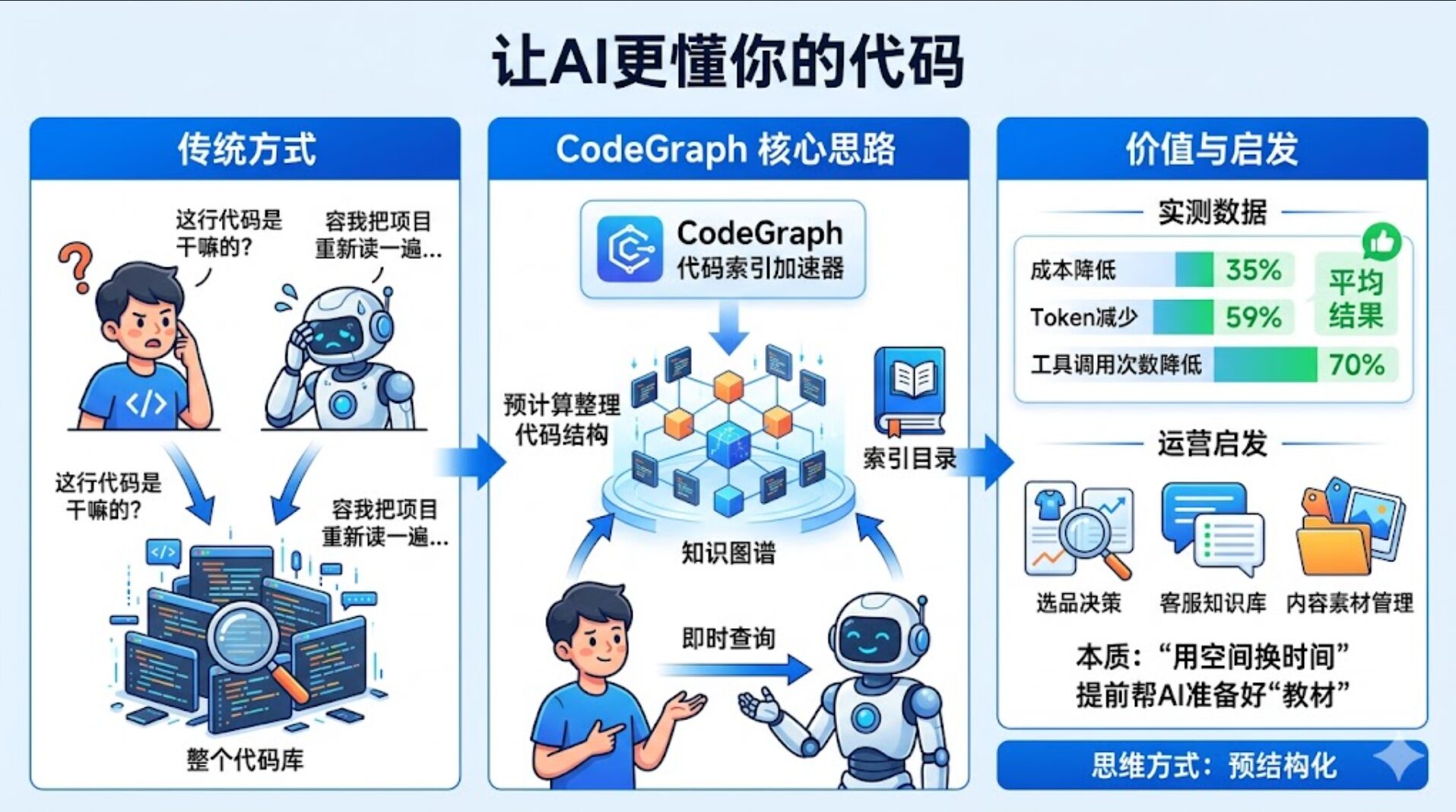 让AI更懂你的代码：CodeGraph如何帮代码代理省下70%的工具调用 – 段燚的学习笔记