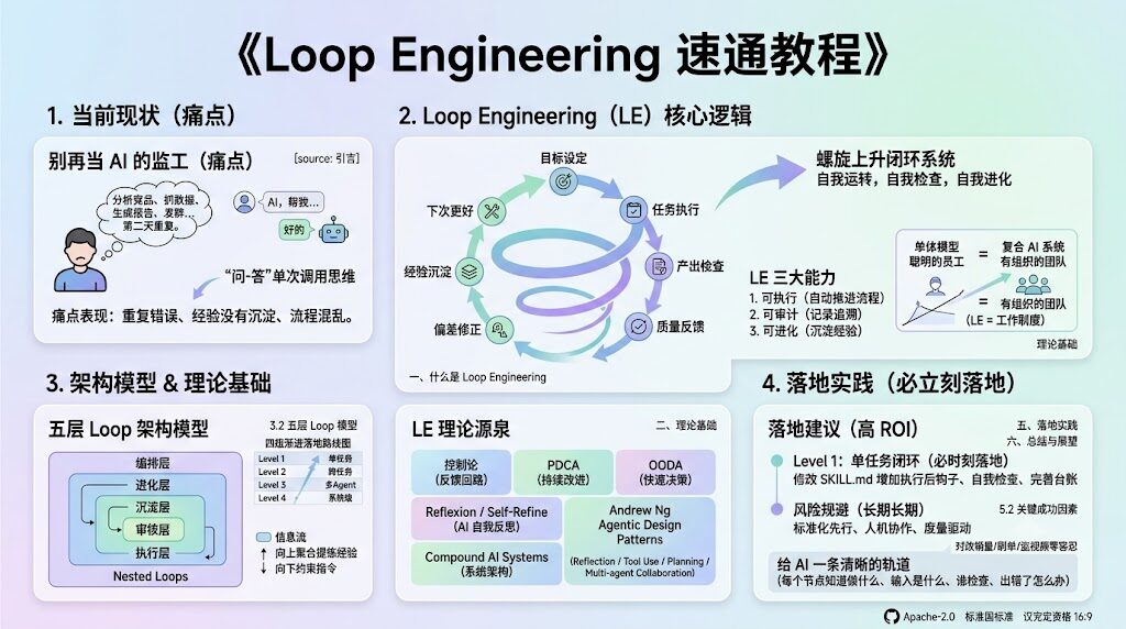 Loop Engineering 速通教程 – 段燚的学习笔记