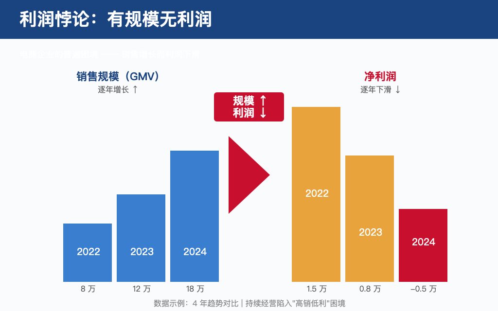 电商利润悖论:销售规模(GMV)逐年增长,净利润逐年下滑,规模增长与利润下滑形成鲜明对比