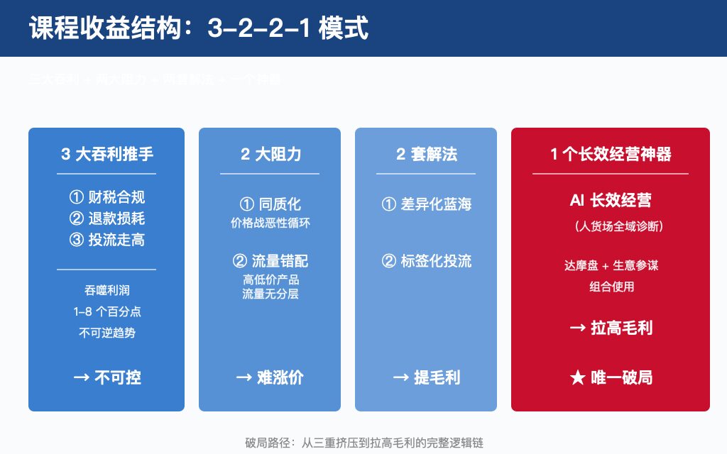 课程收益结构 3-2-2-1 模式:3 大吞利推手(财税合规/退款损耗/投流走高)+ 2 大阻力(同质化/流量错配)+ 2 套解法(差异化蓝海/标签化投流)+ 1 个长效经营神器(AI 长效经营)