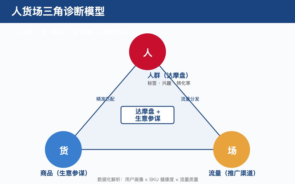 人货场三角诊断模型:人(达摩盘人群标签)+ 货(生意参谋商品诊断)+ 场(流量推广渠道),三维交叉验证
