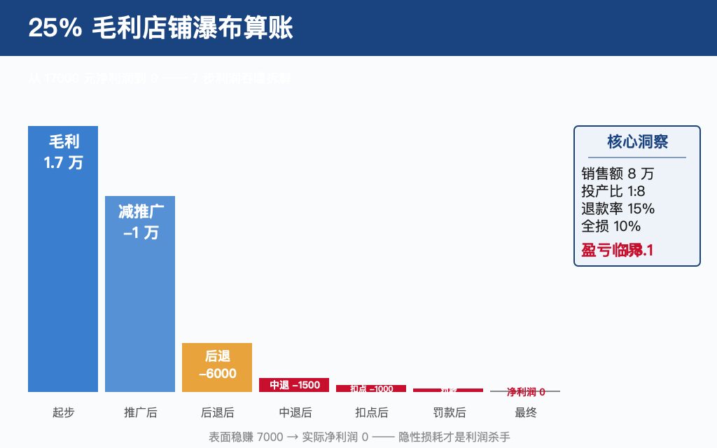 25% 毛利店铺瀑布算账:从毛利 1.7 万 → 减推广 1 万 → 后退 6000 → 中退 1500 → 扣点 1000 → 罚款 → 净利润 0,7 步利润吞噬拆解