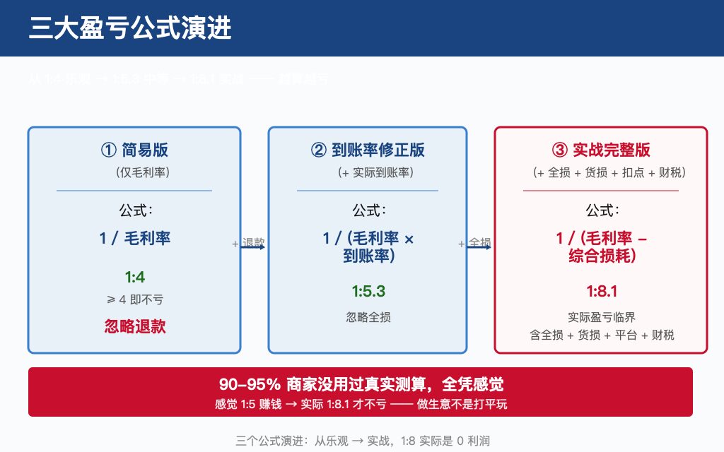三大盈亏公式演进:① 简易版 1/毛利率 = 1:4(忽略退款) → ② 到账率修正版 1/(毛利率×到账率) = 1:5.3(忽略全损) → ③ 实战完整版 1/(毛利率-综合损耗) = 1:8.1(含全损+货损+扣点+财税,实际盈亏临界)