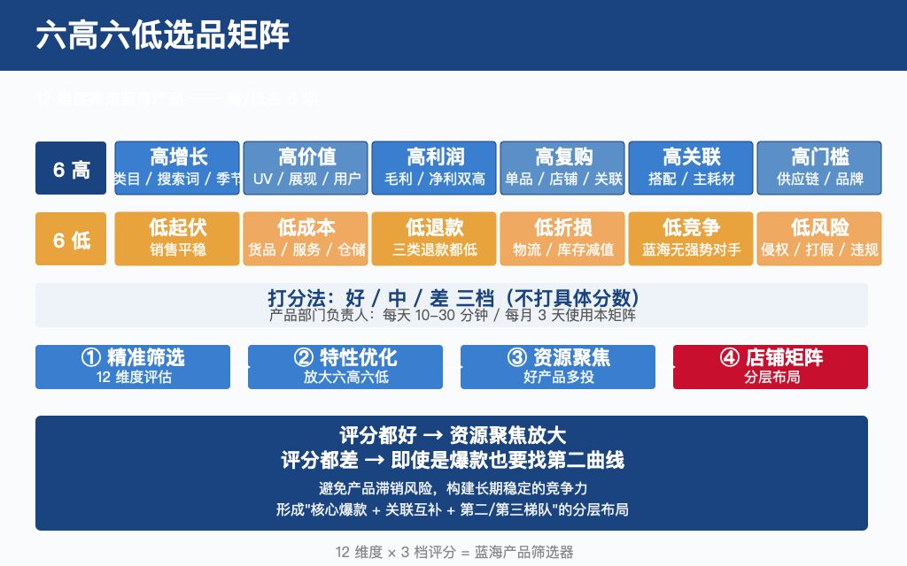 六高六低选品矩阵:6 高(高增长/高价值/高利润/高复购/高关联/高门槛)+ 6 低(低起伏/低成本/低退款/低折损/低竞争/低风险),12 维度筛选蓝海产品