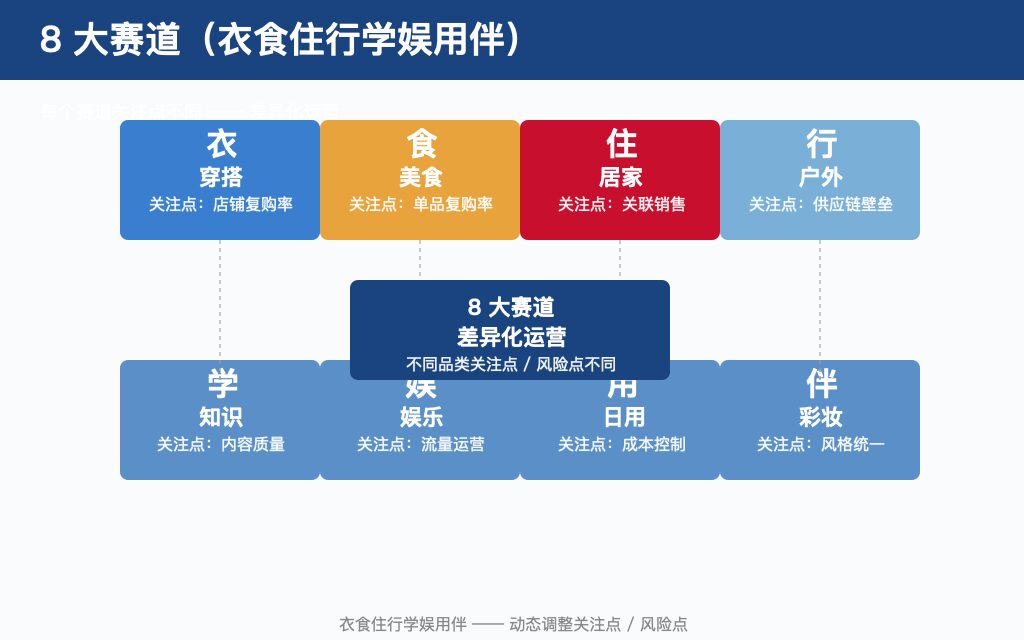 8 大赛道(衣食住行学娱用伴)差异化运营:衣(穿搭-店铺复购)/ 食(美食-单品复购)/ 住(居家-关联销售)/ 行(户外-供应链壁垒)/ 学(知识-内容质量)/ 娱(娱乐-流量运营)/ 用(日用-成本控制)/ 伴(彩妆-风格统一)