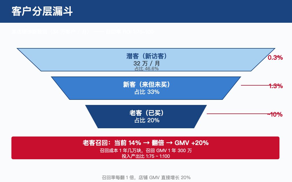 客户分层漏斗:某店铺诊断数据(34 万客户/月):潜客 32 万(占比 46.6%)→ 新客(占比 33%)/ 0.3% 转化 → 老客(占比 20%)→ 约 10% 复购率;老客召回:当前 14% → 翻倍 → GMV +20%,投入产出比 1:75 ~ 1:100