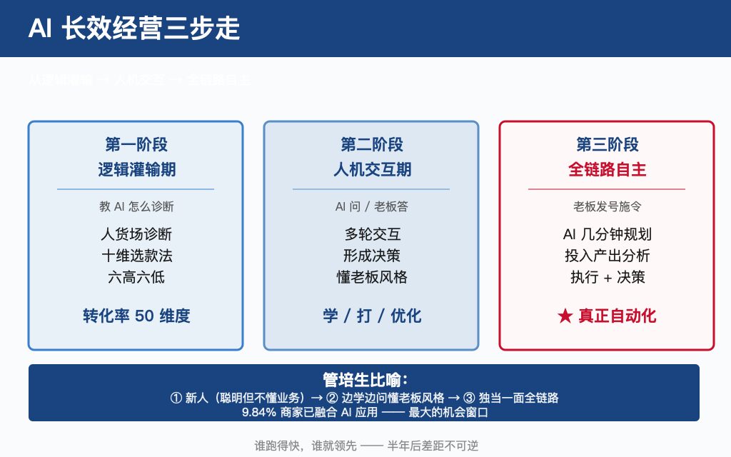 AI 长效经营三步走:第一阶段 逻辑灌输期(教 AI 怎么诊断,人货场/十维选款/六高六低)→ 第二阶段 人机交互期(AI 问老板答,多轮交互懂老板风格)→ 第三阶段 全链路自主(老板发号施令,AI 几分钟规划+投入产出分析+执行决策)
