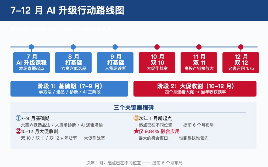 7-12 月 AI 升级行动路线图:阶段 1 基础期(7-9 月:AI 升级课程/打基础-六高六低选品/人货场诊断)+ 阶段 2 大促收割(10-12 月:双10大促作战室/双11高投产链接放大/双12老客召回 1:75);三个里程碑:① 7-9 月基础期 → ② 10-12 月大促收割 → ③ 次年 1 月新起点,仅 9.84% 融合应用,最大机会窗口
