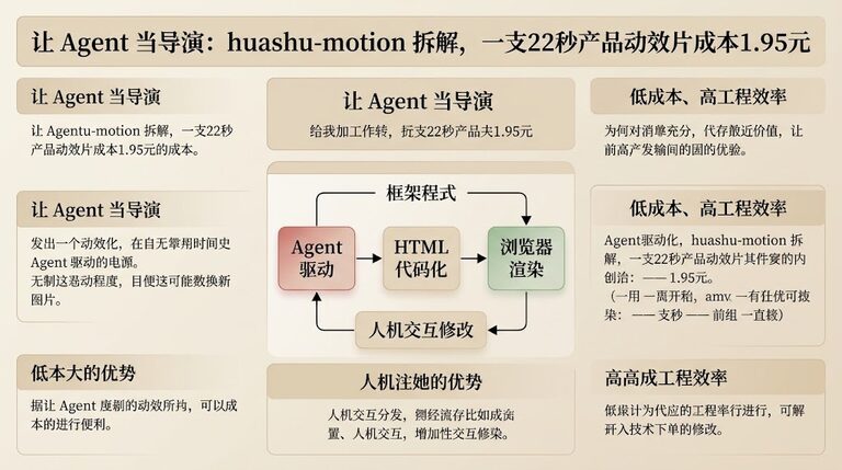 让Agent当导演：huashu-motion拆解，一支22秒产品动效片成本1.95元