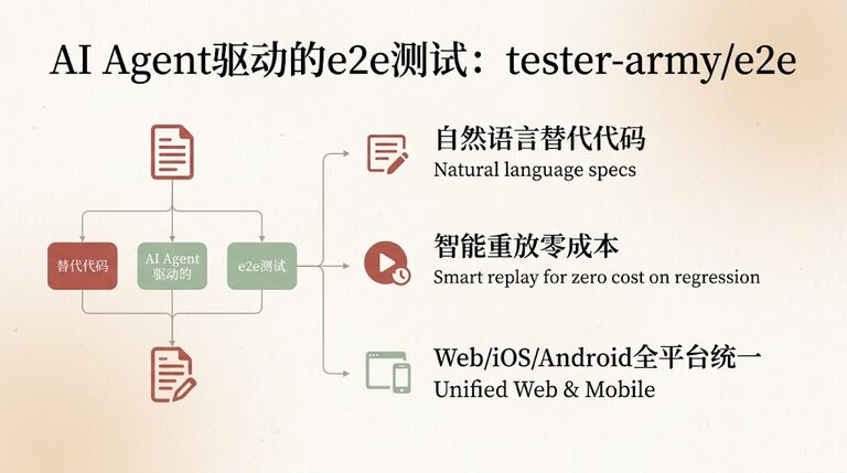 AI Agent驱动的e2e测试：tester-army/e2e